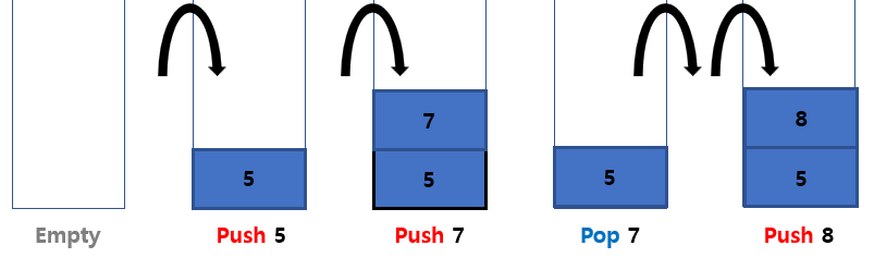 Stack 연산 설명
